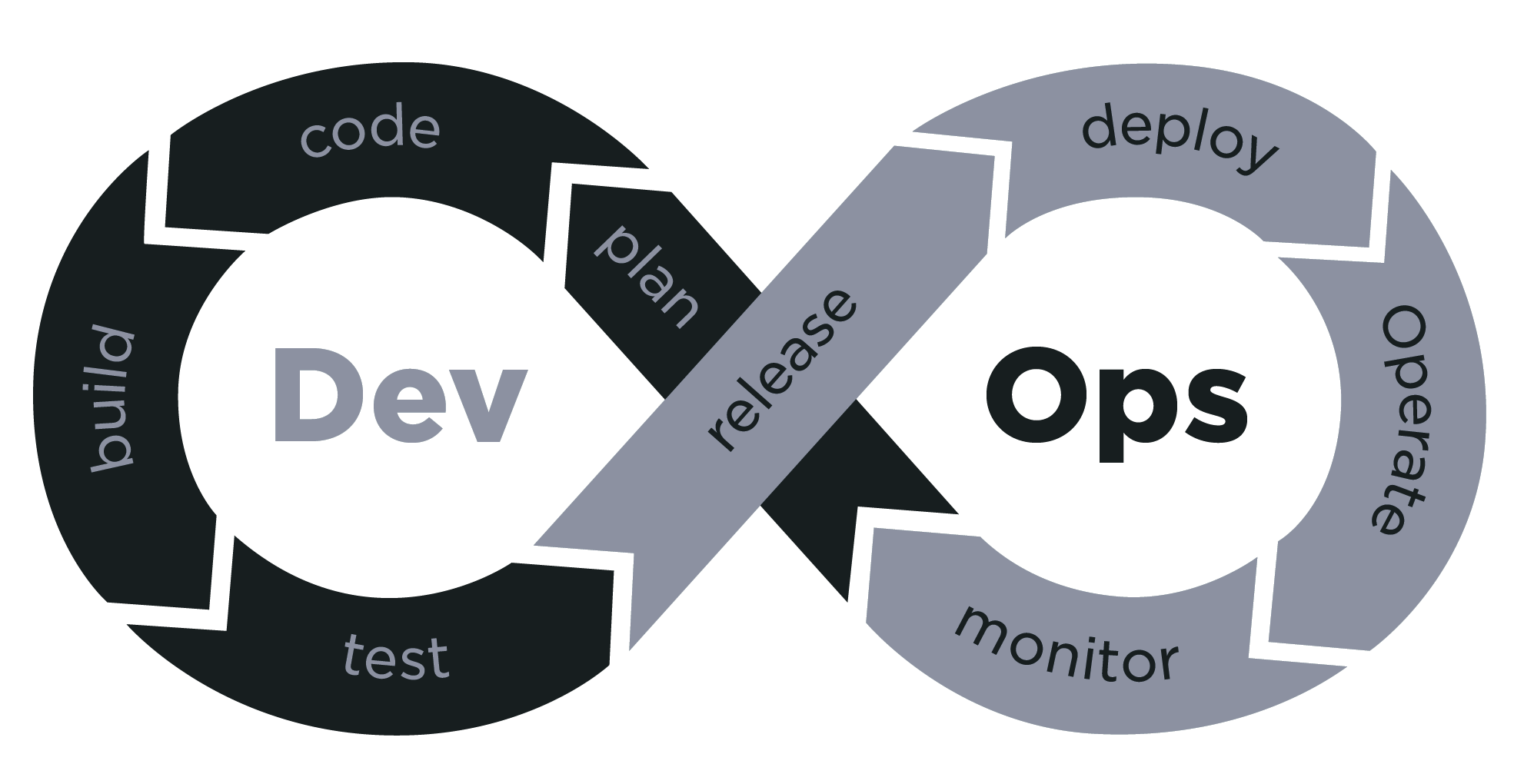 devops infinity loop touch4it