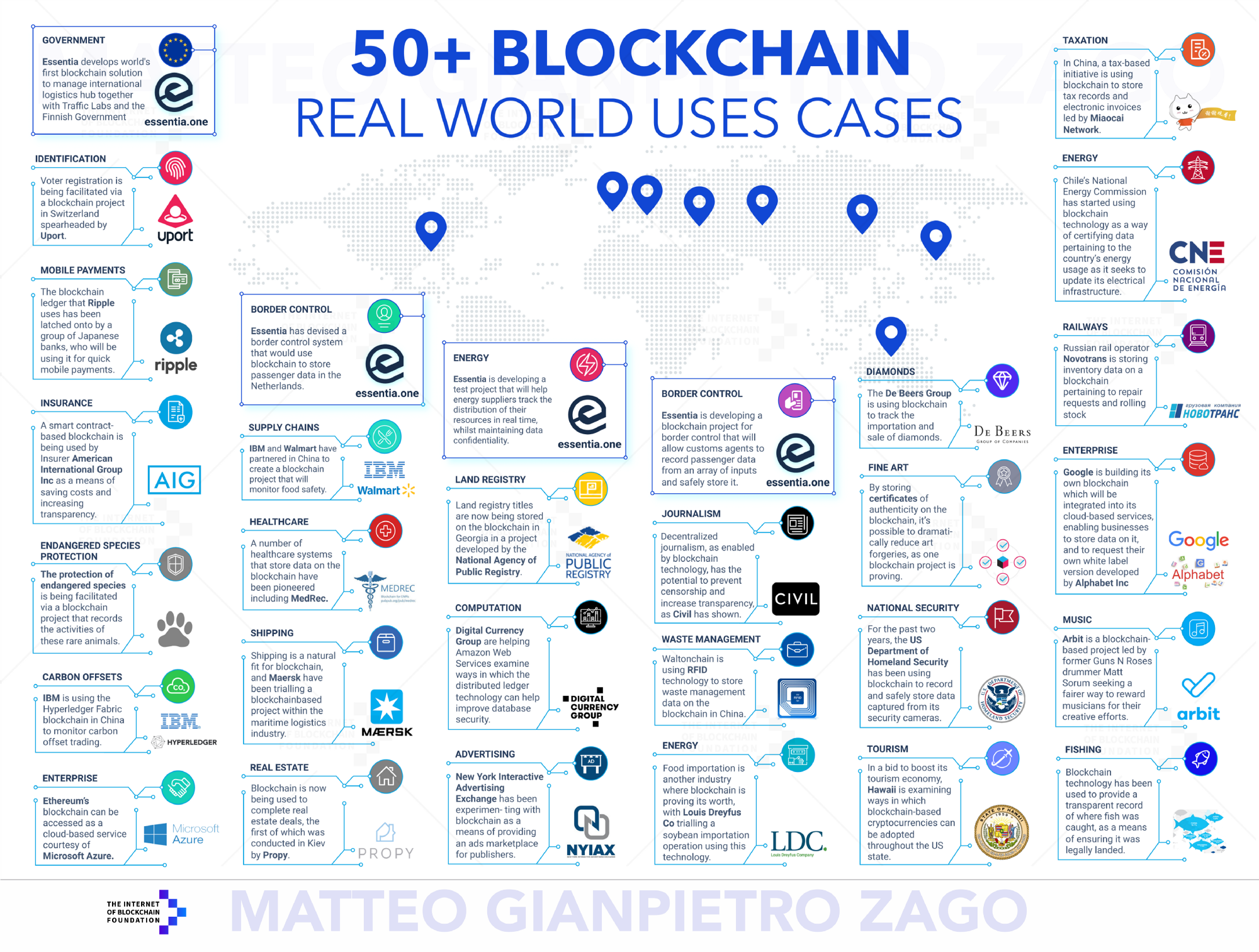 blockchain use case
