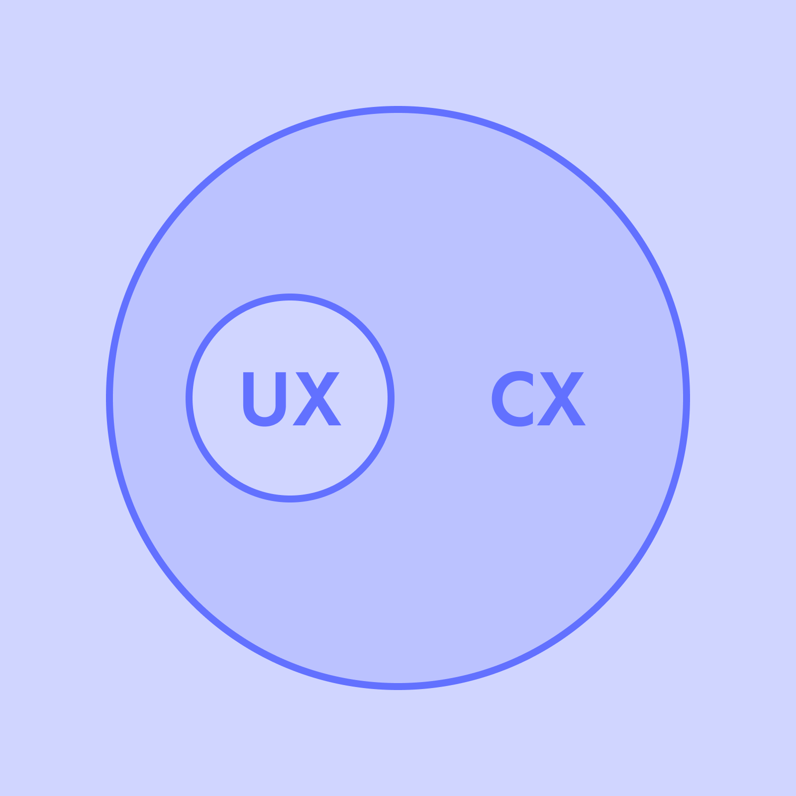 customer experience user experience