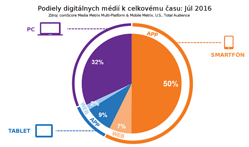 mobilné aplikácie