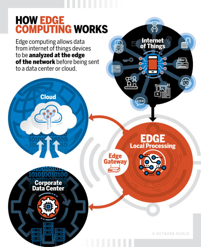 edge computing technologia