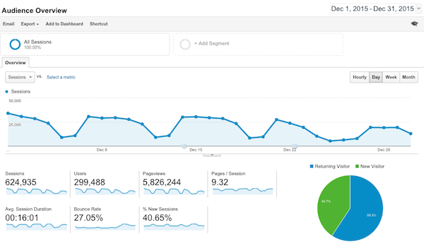 SEO nástroje google analytics